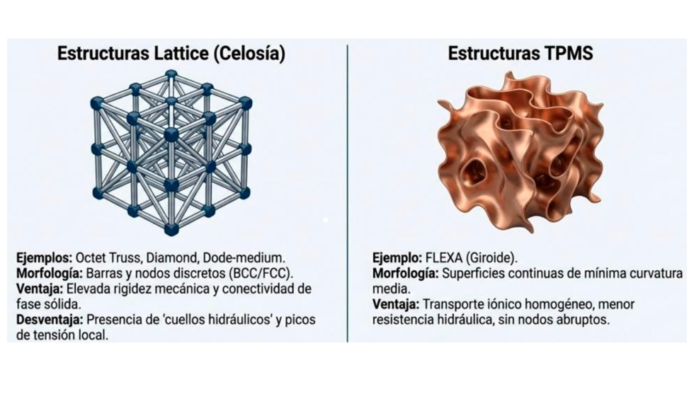 Comparativa conceptual entre estructuras lattice y TPMS