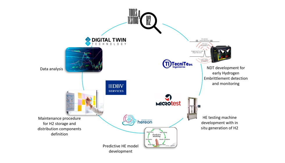 Tools4TestingH2 es un proyecto colaborativo de I+D a nivel europeo con el objetivo de proporcionar herramientas digitales y de hardware para evaluar...