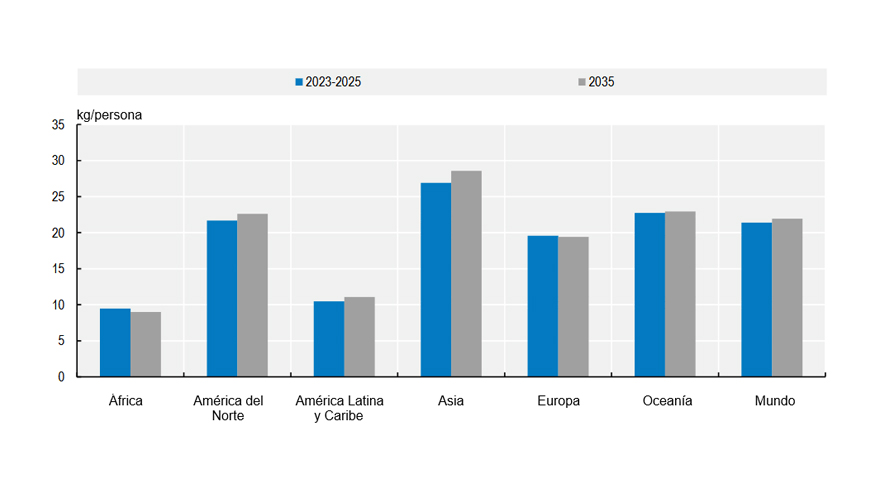 Consumo per c�pita de pescado y otros productos acu�ticos por regi�n