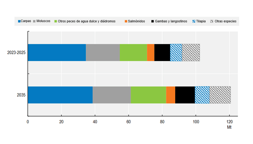 Producci�n mundial de animales acu�ticos de acuicultura por principales grupos de especies