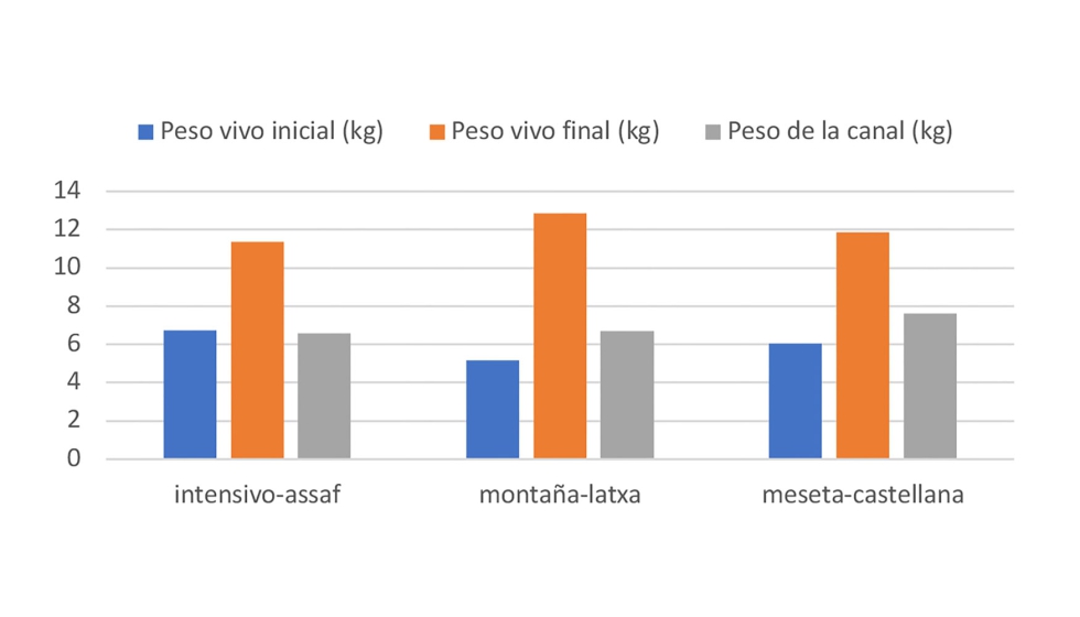 Figura 1. Peso vivo inicial, final y de la canal de los corderos lechales criados en diferentes sistemas