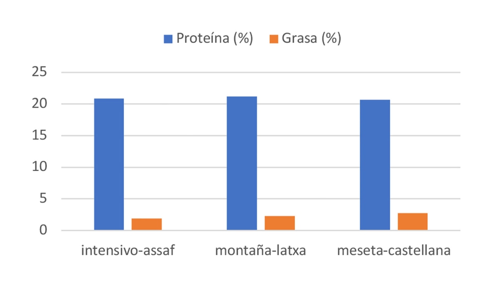 Figura 2. Composici�n qu�mica de la carne de los corderos lechales del estudio