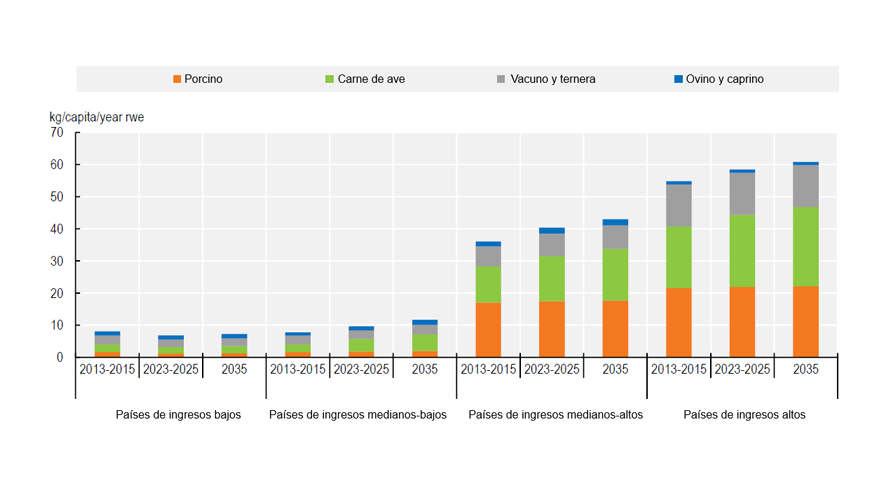 Crecimiento del consumo de carne