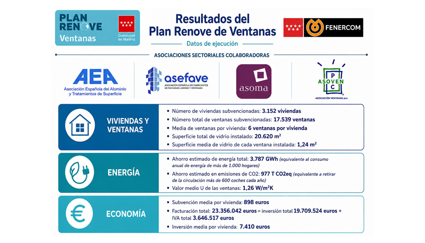 Infograf�a de los resultados del Plan Renove de Ventanas de la Comunidad de Madrid