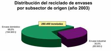 Estadsticas sobre consumo, generacin y gestin de residuos plsticos en Espaa, ao 2003