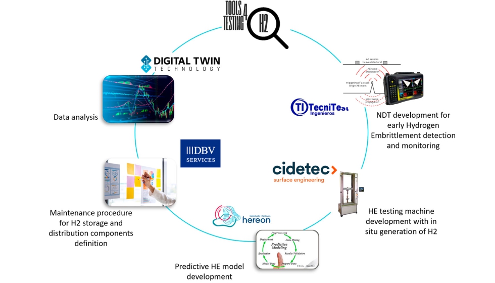 Tools4TestingH2 es un proyecto colaborativo de I+D a nivel europeo con el objetivo de proporcionar herramientas digitales y de hardware para evaluar...