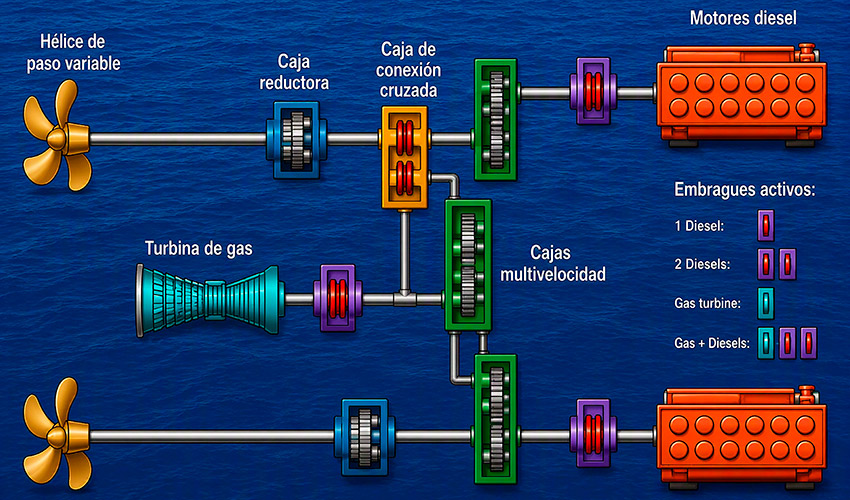 Figura 4: Esquema CODAG (Fuente: autor)
