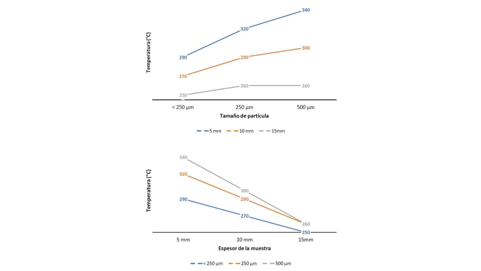Figura 1: Temperatura de ignici�n de residuos de cereal en funci�n del tama�o de part�cula y del espesor de la capa. Fuente: Val-Aguasca (2019)...