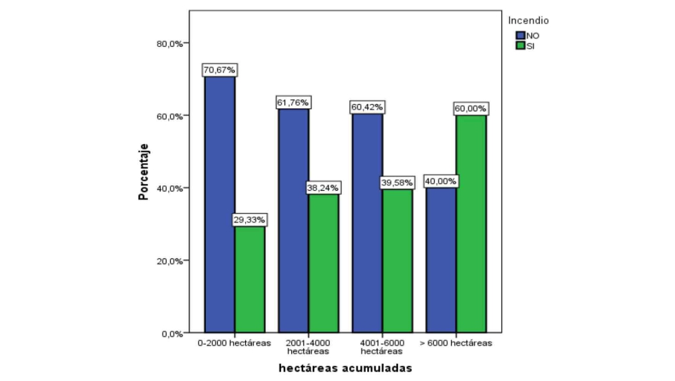 Figura 2: Porcentaje de cosechadoras con conato o incendio en funci�n de las hect�reas acumuladas. Fuente: Val-Aguasca (2019)...