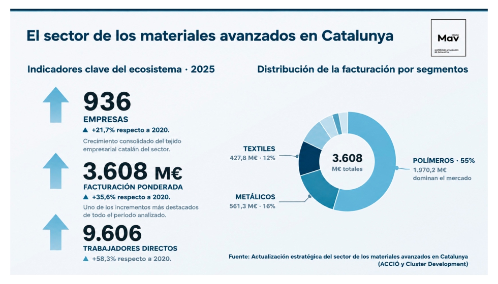 El estudio identifica 936 empresas dedicadas a los materiales avanzados en Catalunya y analiza la evoluci�n del sector