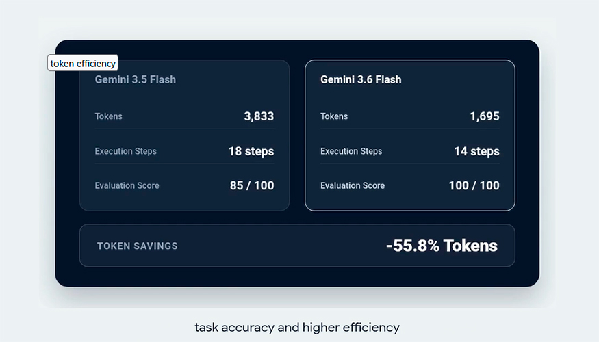 Gemini 3...