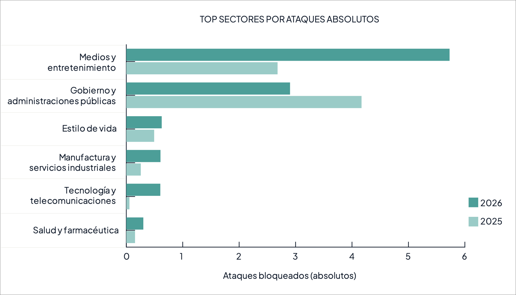 Los medios de comunicaci�n y el sector p�blico aglutinan el 75% de los incidentes...