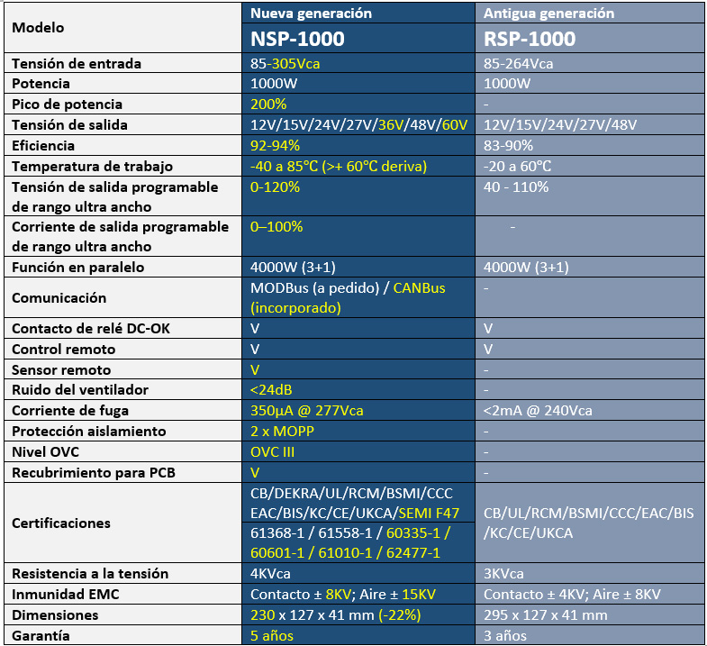 Serie NSP-1000: Fuente de alimentación de 1000W con PFC incorporado