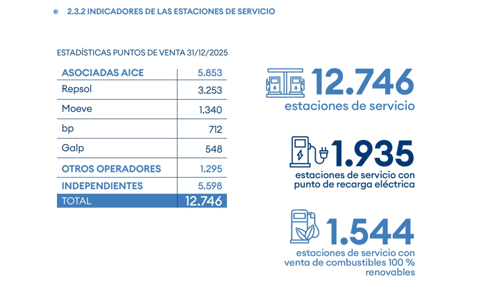 Indicadores de las estaciones de servicio. Fuente: 'Memoria 2025', AICE. Elaboraci�n propia hasta 2023 y Cnmc