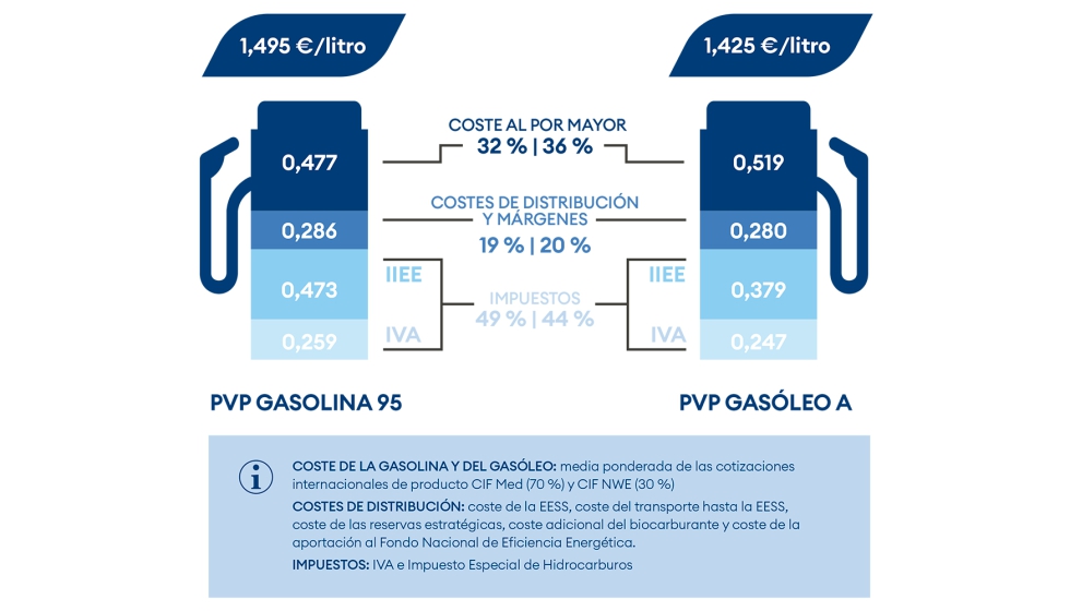 Estructura del precio de los carburantes auto, 2025. Fuente: 'Memoria 2025' AICE. Bolet�n Petrolero de la UE y cotizaciones internacionales...