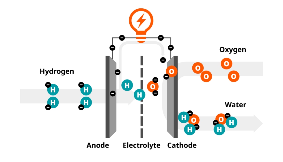 Una pila de combustible consta de dos electrodos separados por una membrana electrol�tica: un �nodo y un c�todo...