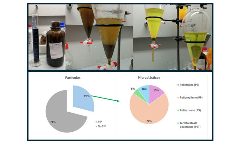 Figura 1. Extracci�n y an�lisis de micropl�sticos en fangos y aguas residuales
