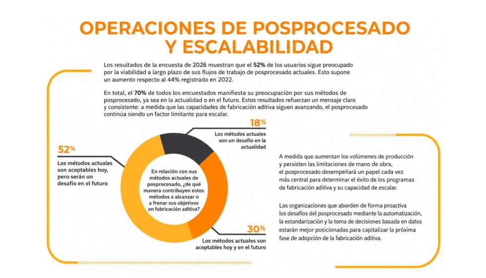 Fuente: PostProcess Technologies