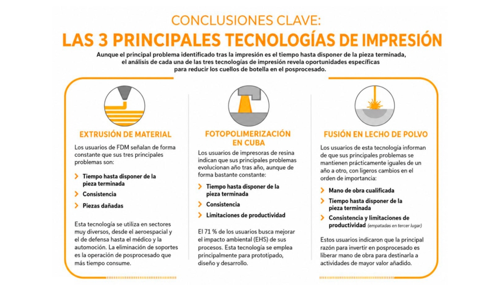 Fuente: PostProcess Technologies