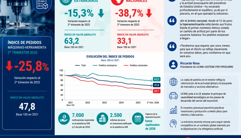 Ucimu atribuye la evoluci�n del mercado a la incertidumbre geopol�tica y a la ralentizaci�n de la demanda industrial