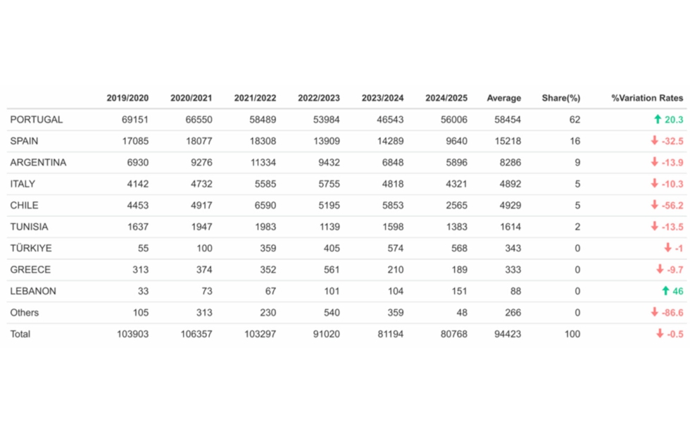 Tabla 1. Importaciones de aceite de oliva y aceite de orujo de oliva de Brasil por pa�s proveedor (2019/2020-2024/2025) (t)...
