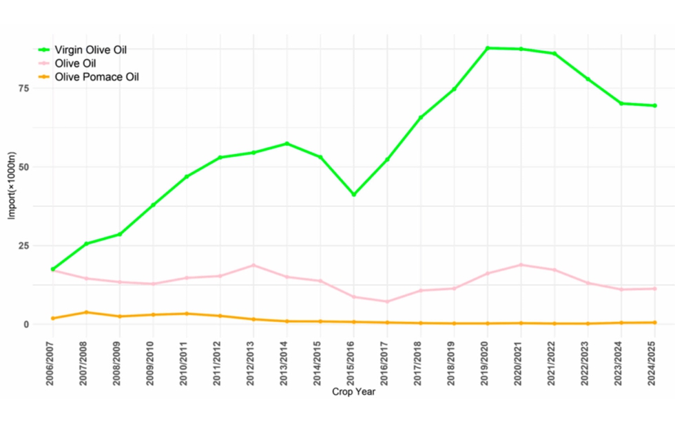 Gr�fico 3. Evoluci�n de las importaciones de Brasil por categor�a de producto (2006/2007-2024/2025) (�1000 t)