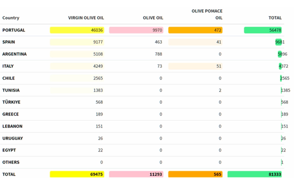 Tabla 2. Distribuci�n de las importaciones de Brasil por categor�a de producto y pa�s proveedor (2024/2025) (t)