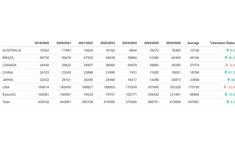 Tabla 3. Importaciones de aceite de oliva de algunos de los principales mercados (octubre de 2025-marzo de 2026) (t)