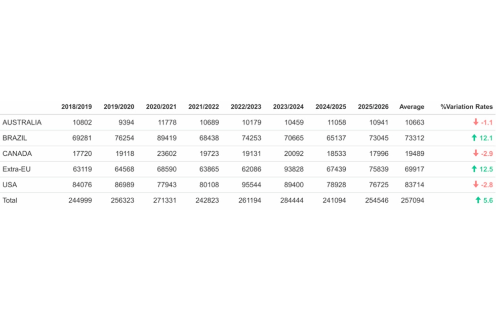 Tabla 4. Importaciones de aceitunas de mesa de algunos de los principales mercados (septiembre de 2025-marzo de 2026) (t)...