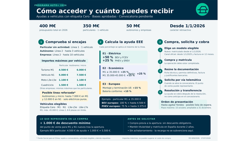 Infograf�a dise�ada mediante IA, a partir de los datos publicados en el Real Decreto 609/2026, de 22 de julio