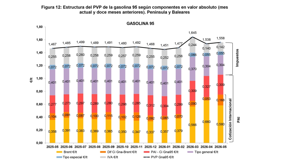 Fuente: �Bolet�n informativo de la distribuci�n de carburantes en estaciones de servicio� de la Cnmc. Mayo 2026
