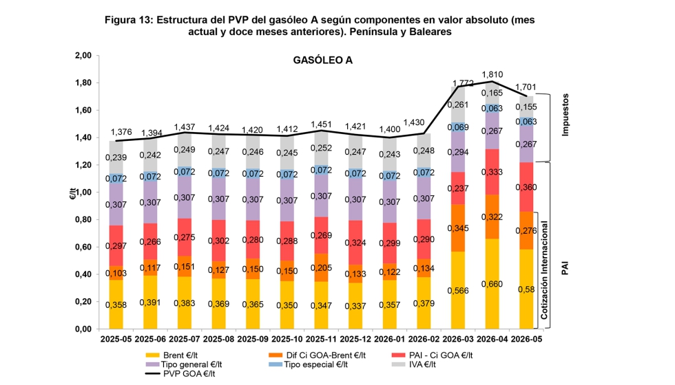 Fuente: �Bolet�n informativo de la distribuci�n de carburantes en estaciones de servicio� de la Cnmc. Mayo 2026