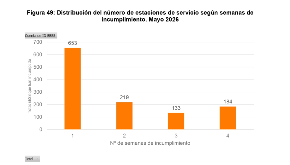 Fuente: �Bolet�n informativo de la distribuci�n de carburantes en estaciones de servicio� de la Cnmc. Mayo 2026