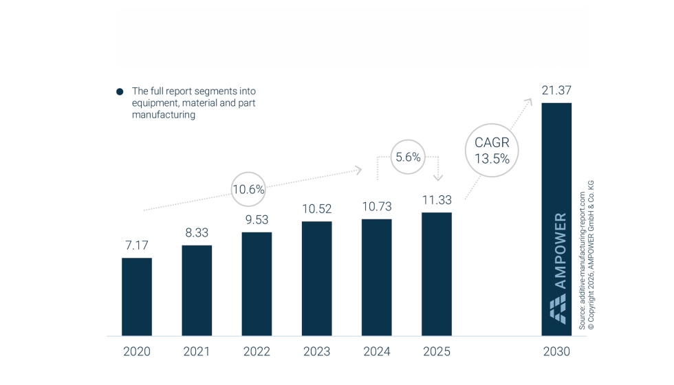 Mercado mundial de la fabricaci�n aditiva de metales y pol�meros de 2020 a 2025 y previsiones hasta 2030 (en miles de millones de euros)...
