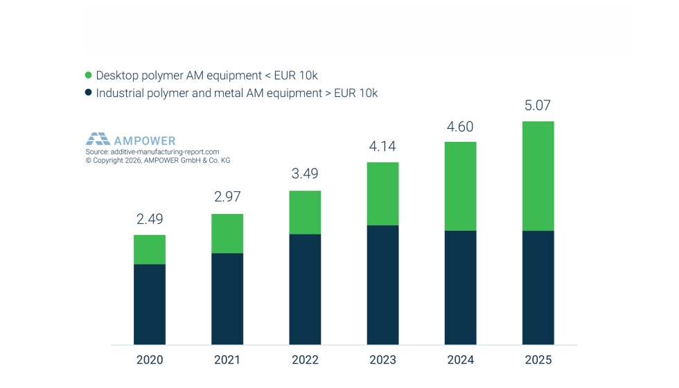 Mercado mundial de equipos de fabricaci�n aditiva de metales y pol�meros de 2020 a 2025, por clasificaci�n de inversi�n (miles de millones de euros)...