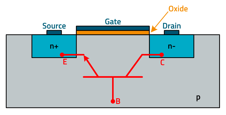 Figura 4. Transistor bipolar de uni�n (BJT) par�sito en el NMOS-FET