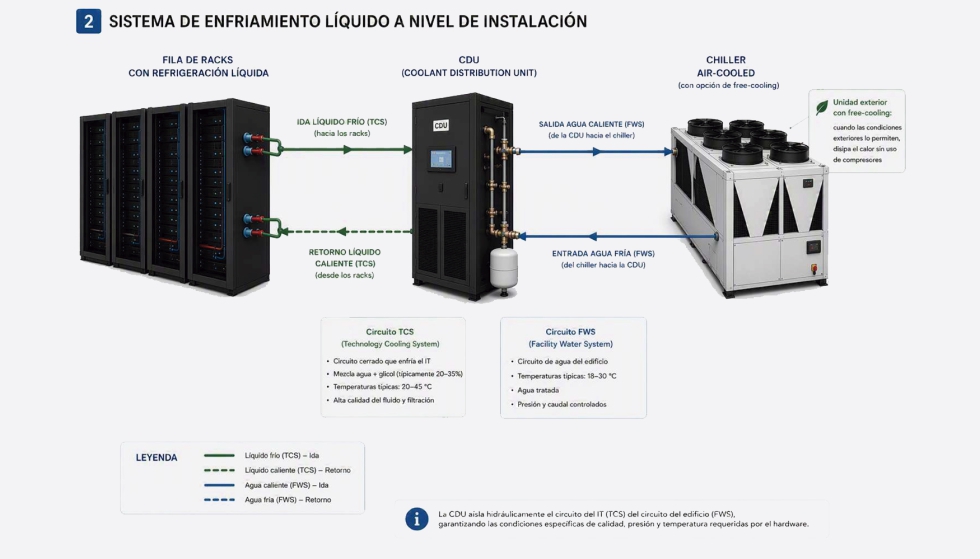 Ilustraci�n 2 - Un escenario de instalaci�n de liquid cooling