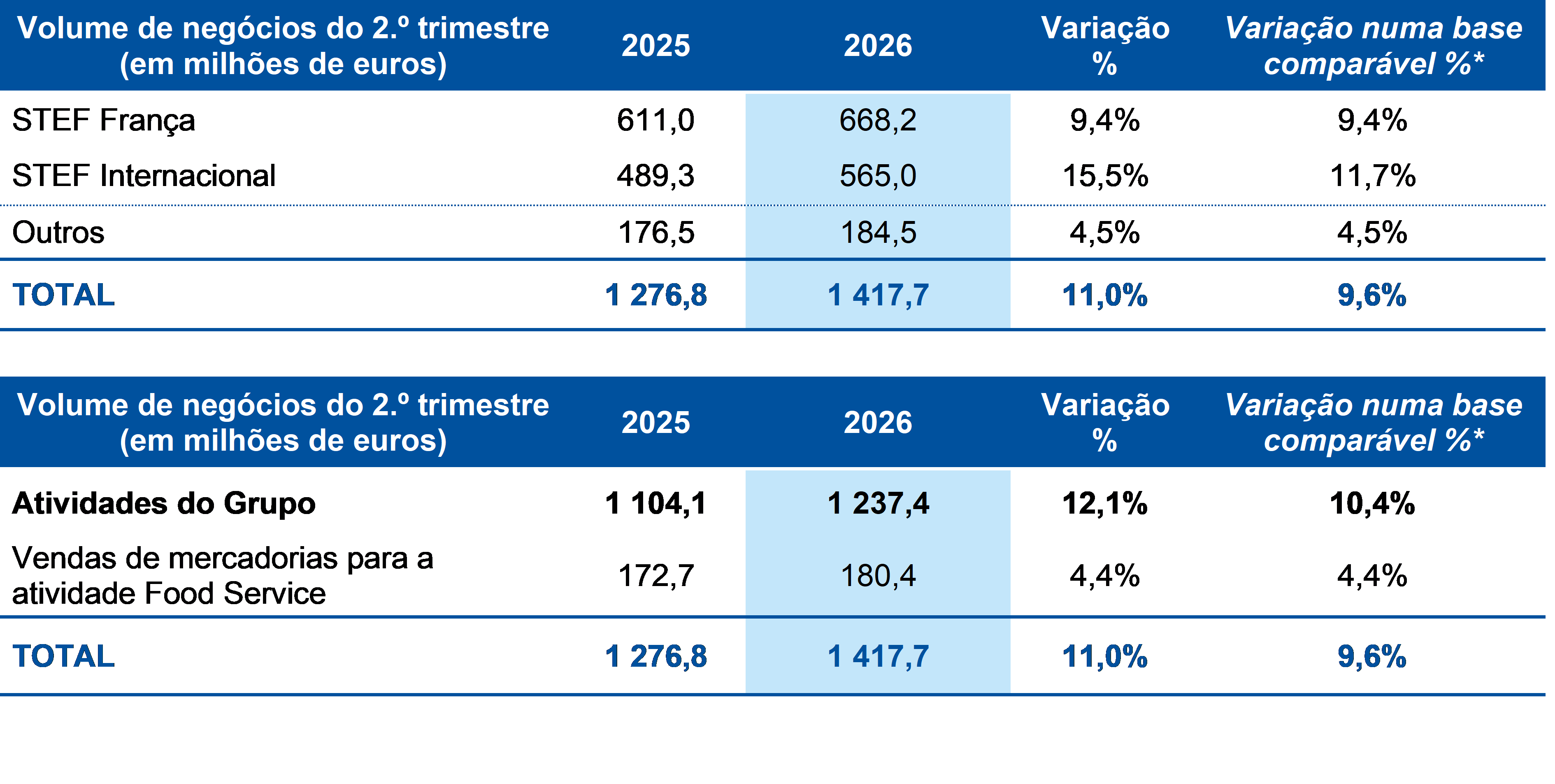 As varia��es numa base compar�vel excluem o impacto das varia��es de per�metro, bem como as varia��es das taxas de c�mbio...