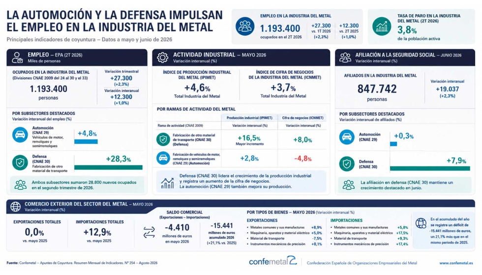 La producci�n industrial aument� un 4,6% interanual en mayo y la cifra de negocios creci� un 3,7%