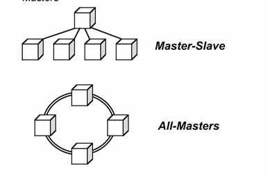 2. Comparacin de los sistemas Master-Slave y All-Masters