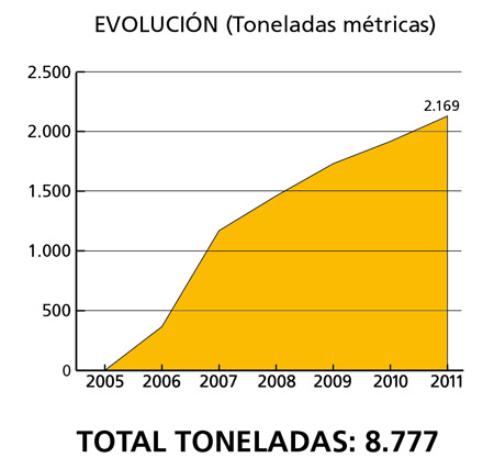 Evolucin de la recogida de lmparas en el periodo 2005-2011