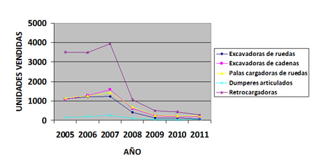 Evolucin de las ventas de algunos tipos de maquinaria de excavacin y movimiento de tierras en el periodo 2005-2011 (Fuente: Andicop)...