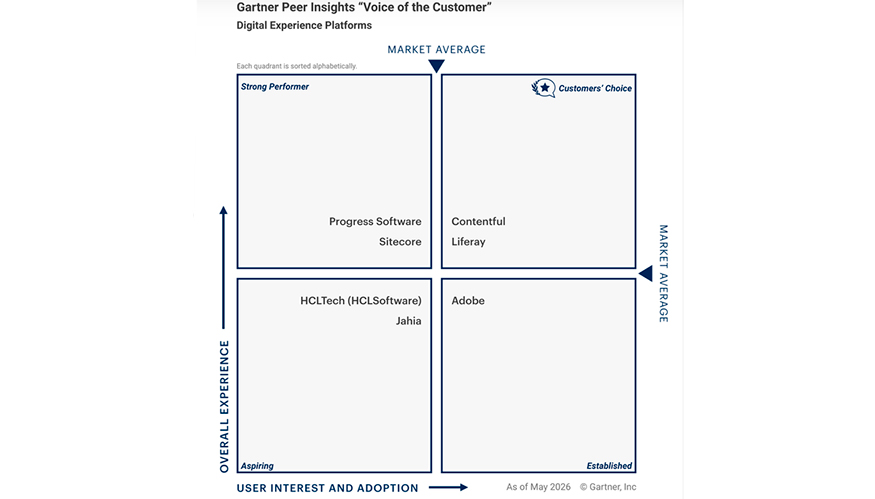 Liferay se sit�a en el cuadrante superior derecho del informe Gartner Voice of the Customer for Digital Experience Platforms 2026 y obtiene el...