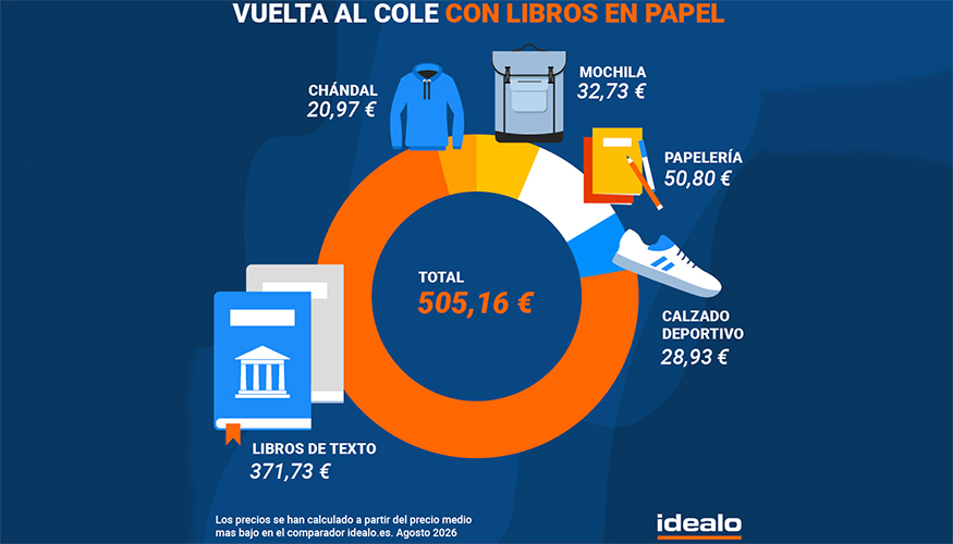 La cesta escolar b�sica alcanza los 505 euros por alumno en 2026, un 19% m�s que hace cuatro a�os
