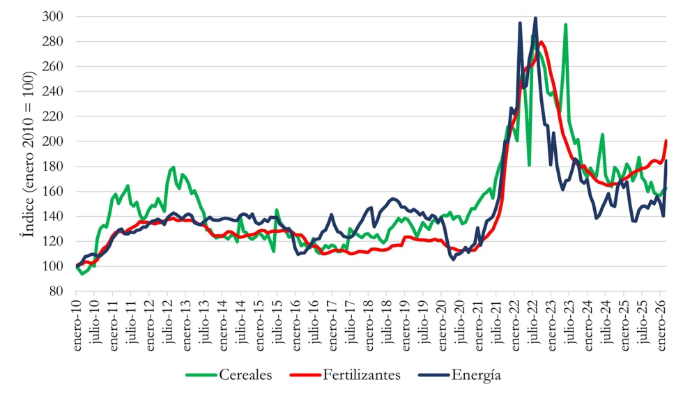 Figura 1. Evoluci�n mensual de los precios percibidos del cereal y de los precios pagados por insumos agrarios...