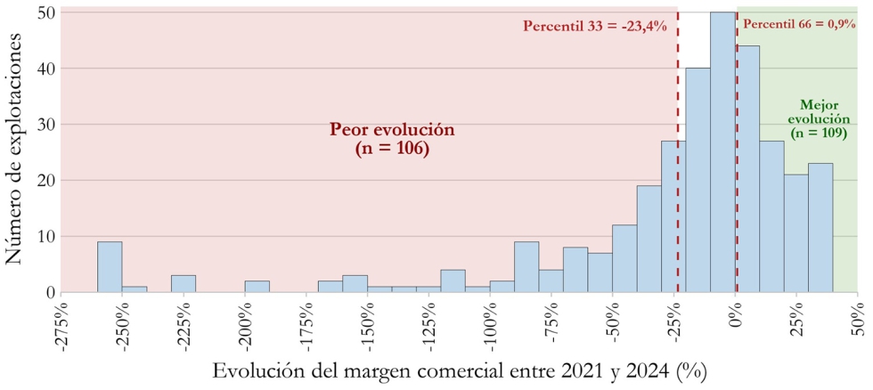 Figura 2. Divisi�n de la muestra de explotaciones seg�n la evoluci�n de sus m�rgenes comerciales