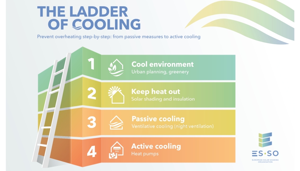 La �Escalera de la refrigeraci�n� (Ladder of Cooling), desarrollada por la European Solar Shading Organisation (ES-SO)...