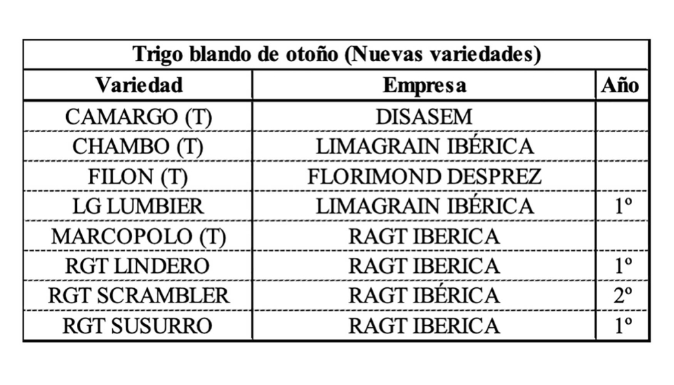 Tabla 3. Resultados del ensayo de nuevas variedades de trigo blando de oto�o en Cerrat�n de Juarros