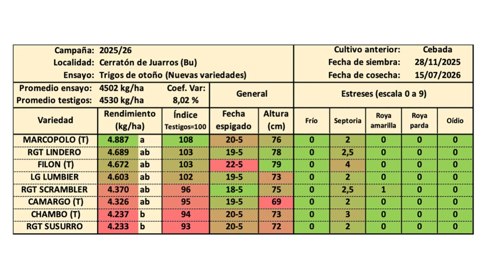 Tabla 4. Resultados del ensayo de nuevas variedades de trigo blando de oto�o en Villatoquite