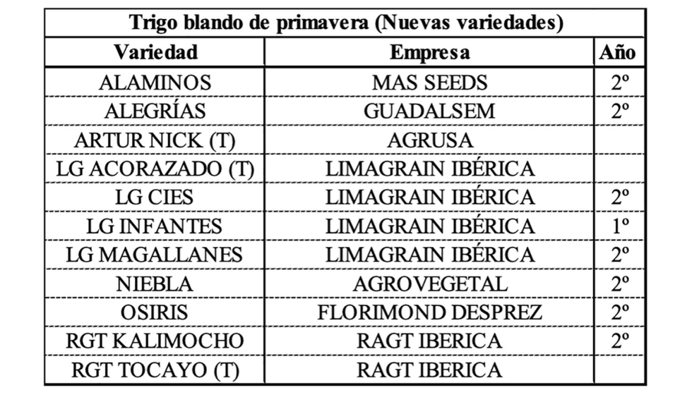 Tabla 8. Resultados del ensayo de nuevas variedades de trigo blando de primavera de Cerrat�n de Juarros